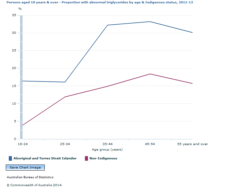 Graph Image for Persons aged 18 years and over - Proportion with abnormal triglycerides by age and Indigenous status, 2011-13